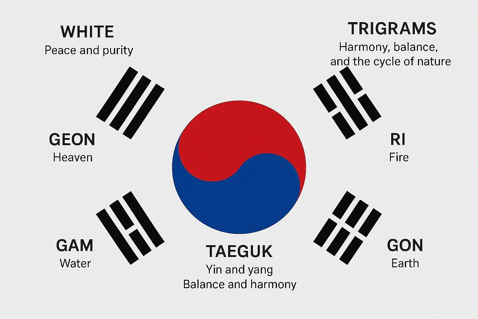 Diagram explaining the symbols of the South Korean flag