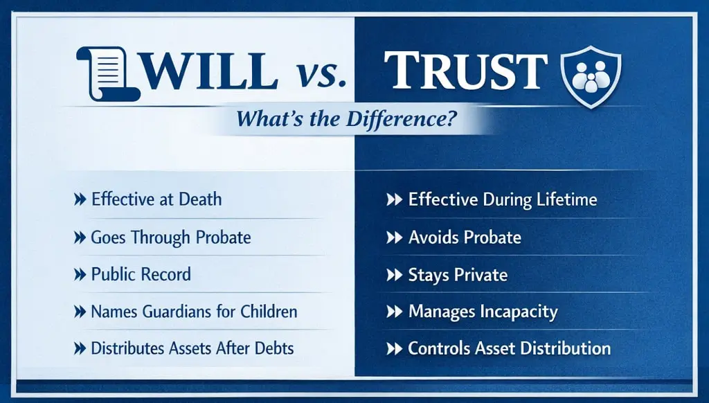 Will vs Trust